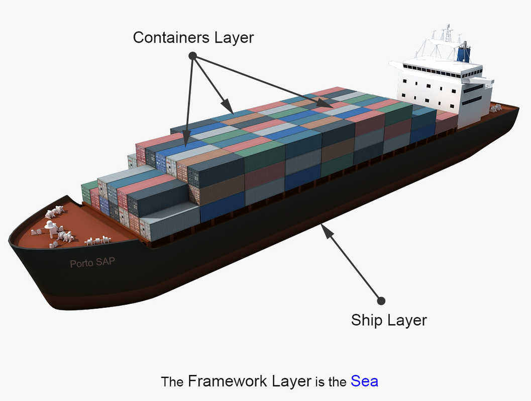 Porto layers: Containers on the Ship, running on the Framework as the sea